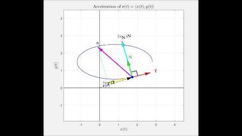 Acceleration of an Elliptical Path