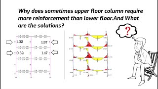 Basic of Structure: Unbalanced Moment | Why upper floor Columns Require more Rebar than lower floor
