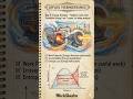 Day 5: Exergy analysis - Rankine cycle #exergy #rankinecycle #facts #shorts