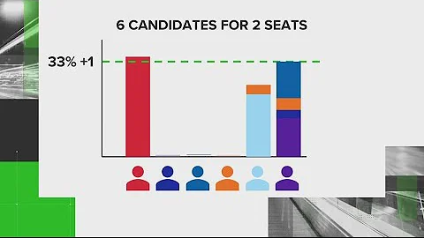 How does Ranked Choice Voting work?