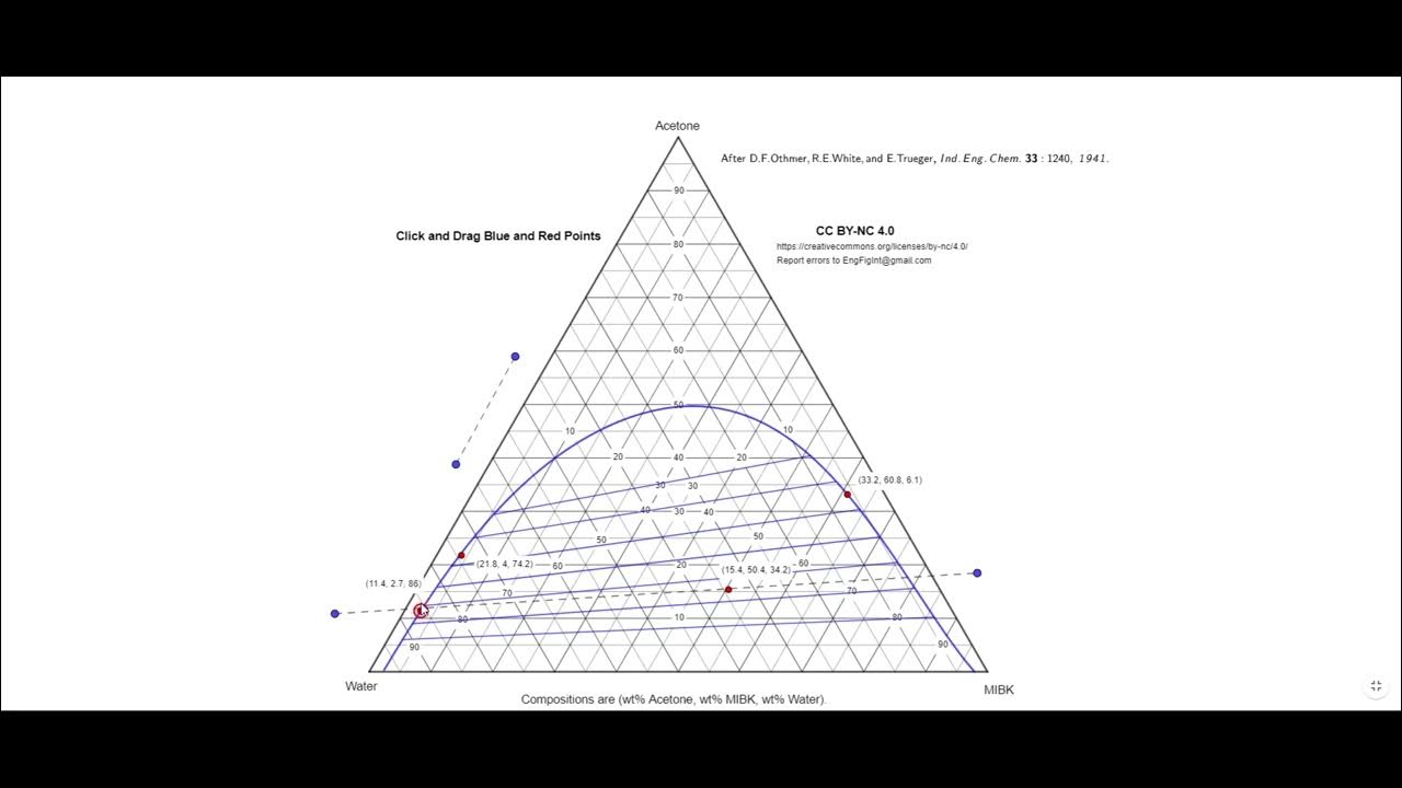 Interactive Triangular Liquid-Liquid Phase Equilibria (Water-Acetone