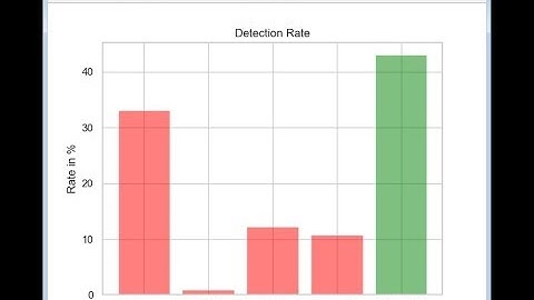 Multi-class Intrusion Detection using Machine learning