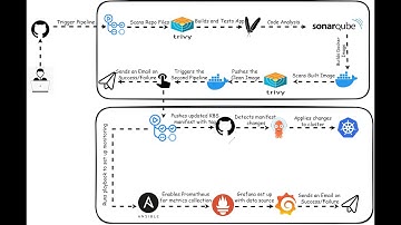 Comprehensive Production CI/CD Pipeline | GitHub Actions • Docker • ArgoCD • SonarCloud • Ansible