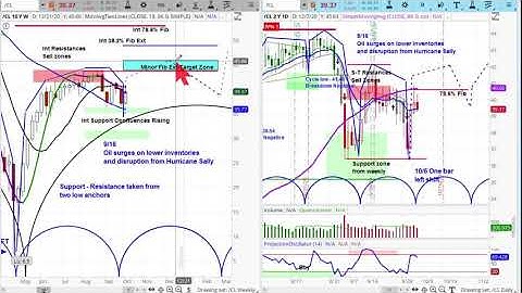 CRUDE OIL FUTURES (/CL) | Chart Review & Price Projections | Cycle & Technical Analysis
