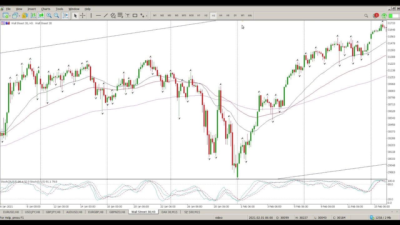 DOW Jones 15 March 2021 Trend Trading Strategy Technical Analysis
