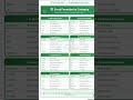 #Shorts#YouTubeShorts#ExcelShorts#ShortVideo#Trending#ViralVideo #excel #exceltips #exceltips