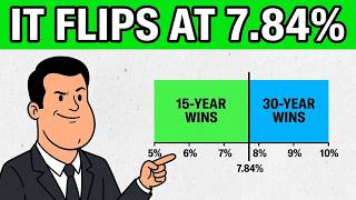 15-Year vs 30-Year Mortgage - 2026 Math