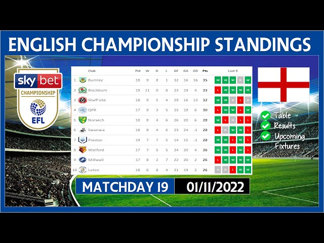 ENGLISH LEAGUE CHAMPIONSHIP TABLE STANDINGS 2021/22 MATCH RESULTS