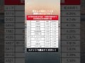 【安定感バツグン】自己資本比率70％超えの“鉄壁”高配当株10選がこちら！知らないと一生損します…｜#資産運用 #資産形成 #お金#shorts