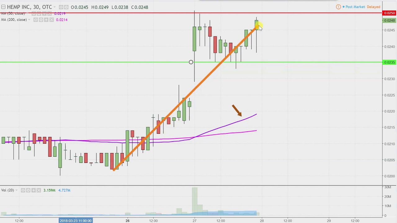 Hemp Stock Chart