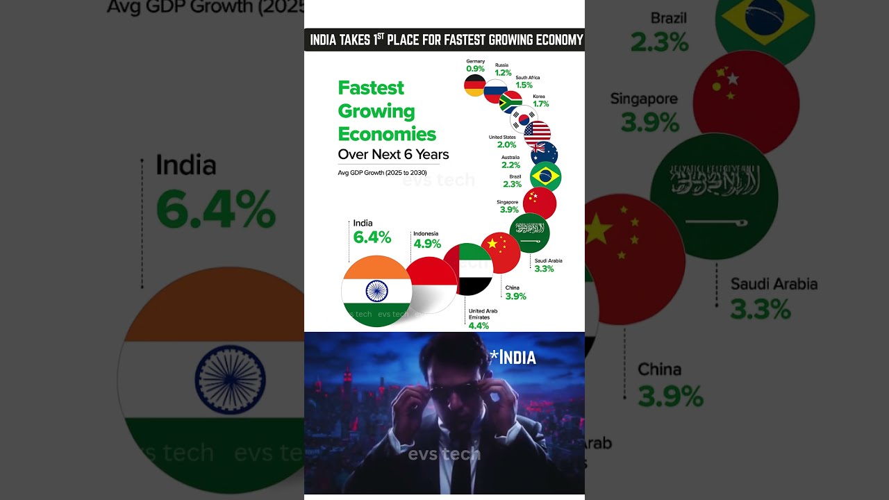 Top 10 Fastest Growing Economies In The World 2025 2030 