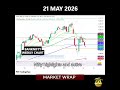 DAILY MARKET WRAP 21MAY2026 #bossfylinstitute #stockmarket #scalpingtradingstrategybanknifty