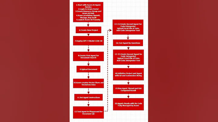 Azure AI Agent #nocode #azure Azure AI Foundry #machinelearning @Learnganapathiram