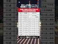 【衝撃】50歳までに資産3,000万円達成したら老後生活が余裕な理由｜#資産運用 #資産形成 #お金#shorts