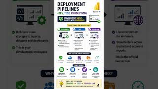 Deployment Pipelines in Power BI 🚀 Dev vs Test vs Production Explained