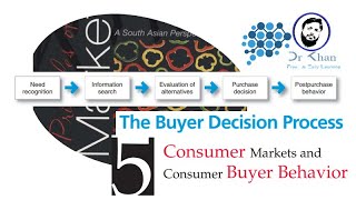 Buyer Decision Process | Need Recognition | Information Search | Alternative Evaluation | Purchase |