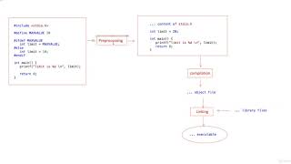 3  Conditional compilation and phases of program translation
