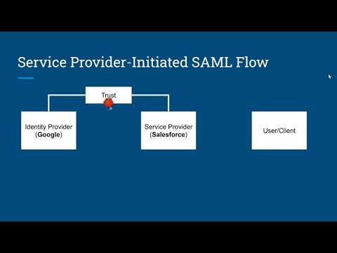 Service Provider-Initiated SAML Flow