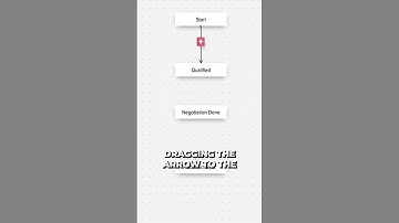 How to Build a Blueprint on Zoho CRM? #Zoho #CRM #Blueprint #SalesAutomation