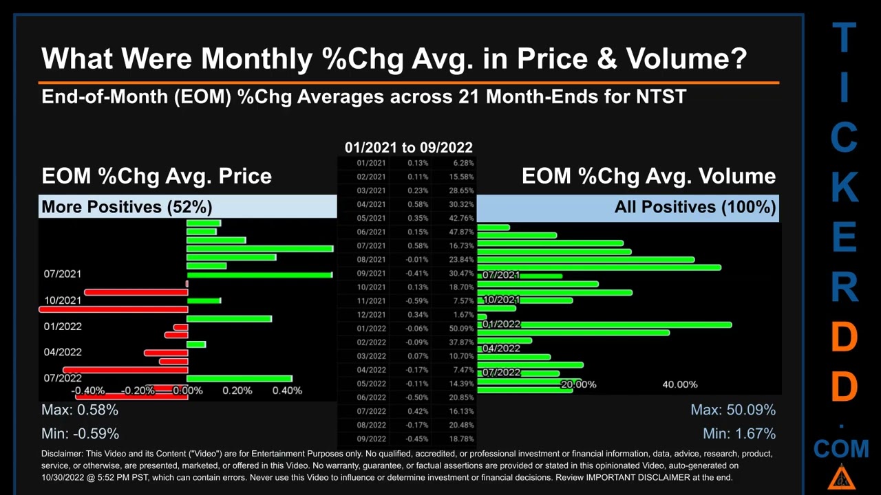 NTST Price and Volume Analysis by 650 Day Look Back NTST Stock Analysis for NetSTREIT  Stock $NTST T