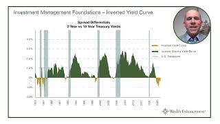 What Does it Mean When the Yield Curve Is Inverted? - Investment Management Foundations Yield Insights Inversion Status