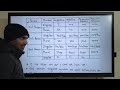 Verbs bank Course Sojol sir