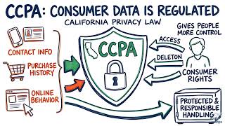 Understanding California Consumer Privacy Act Requirements | CompTIA Security+ SY0-701
