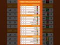 إليكم جدول نتائج مباريات الجولة الأولى من كأس إفريقيا للمحليين المغرب الجزائر Football Morocco 