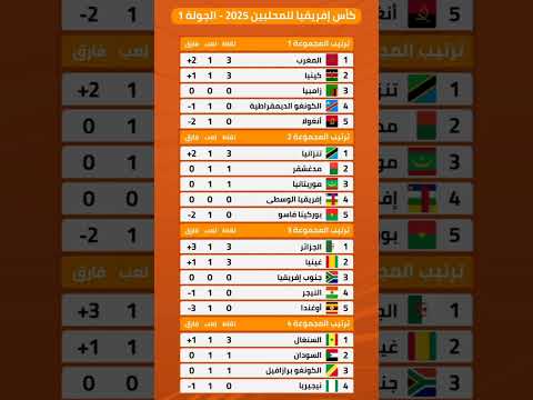 إليكم جدول نتائج مباريات الجولة الأولى من كأس إفريقيا للمحليين المغرب الجزائر  