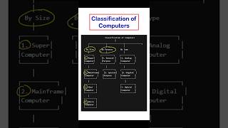 Classification of Computers in 30 Seconds 🚀 | Easy Trick for Exams