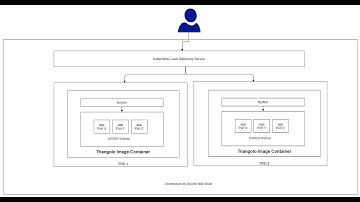 Production ready architecture with external and internal Load balancing with Kubernetes | Python