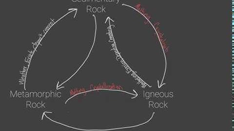 Rock Cycle Video Notes