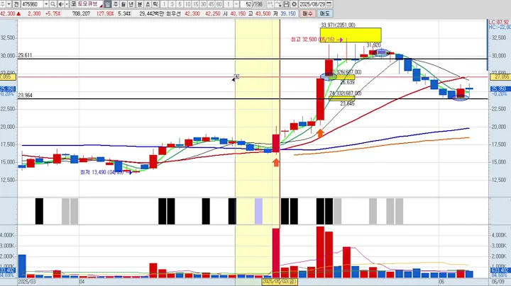 토모큐브 8차 475960 패턴분석 및 투자전략