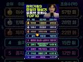 [충격] 현역가왕3 결승 진출 TOP10! 대반전 유튜브 조회수 순위