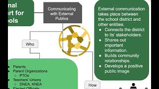 Internal and External Communication Chart (EDL 856 Module 07)
