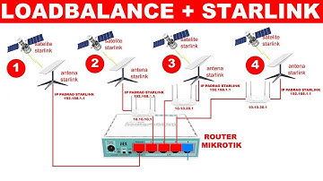 INTERNET STARLINK MAIS LOADBALANCE MIKROTIK - CONSULTORIA ONLINE POR ACESSO REMOTO CHAMA NO WHATSAPP