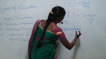 INHERITANCE - PRATHYUSHA ENGINEERING COLLEGE