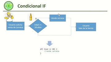 Aprendiendo a programar, condicional IF, if else.