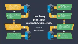 Java Swing JDBC Connectivity With MySQl, including all steps By Peeyush Pareek Part-1