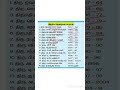 பிரதமர்கள் வரிசை TNPSC Group 4, 2 TRB #shorts