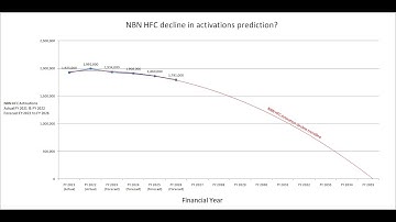 Could NBN HFC be replaced with FTTP by 2035? NBN HFC activation decline trend analysis