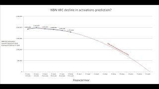 Could NBN HFC be replaced with FTTP by 2035 NBN HFC activation decline trend analysis
