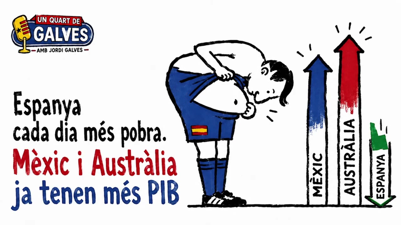 Espanya cada dia més pobra. Mèxic i Austràlia ja tenen més PIB i anem pel pedregar /2026 08 28