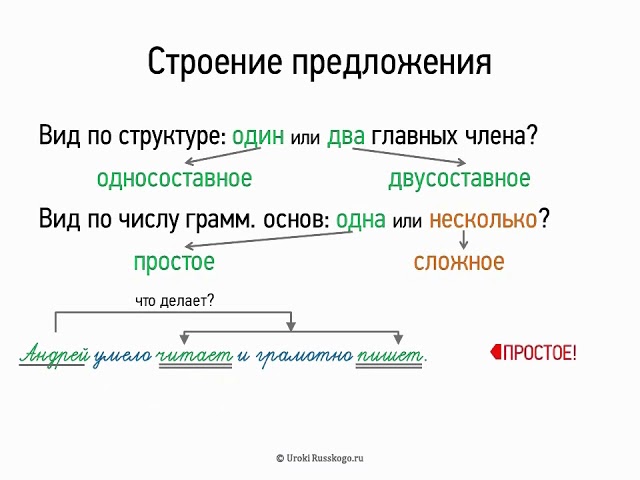 Правило строения предложения