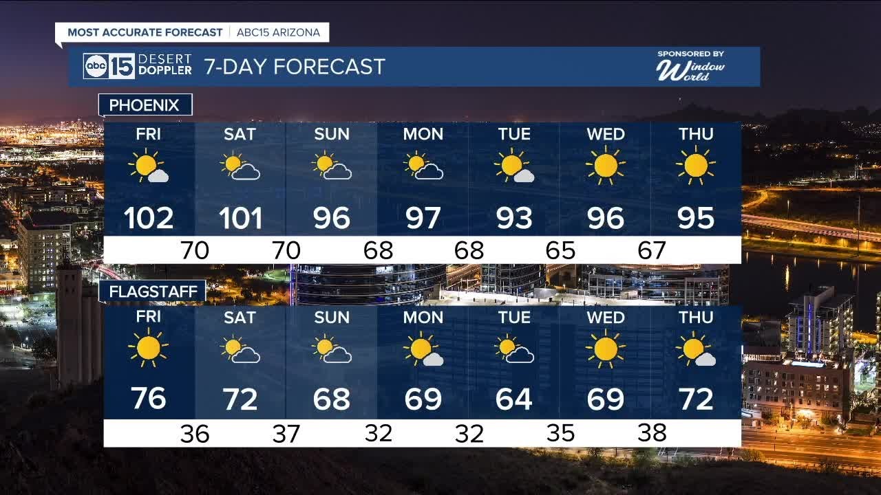 MOST ACCURATE FORECAST: First triple-digits of the year in Phoenix ...