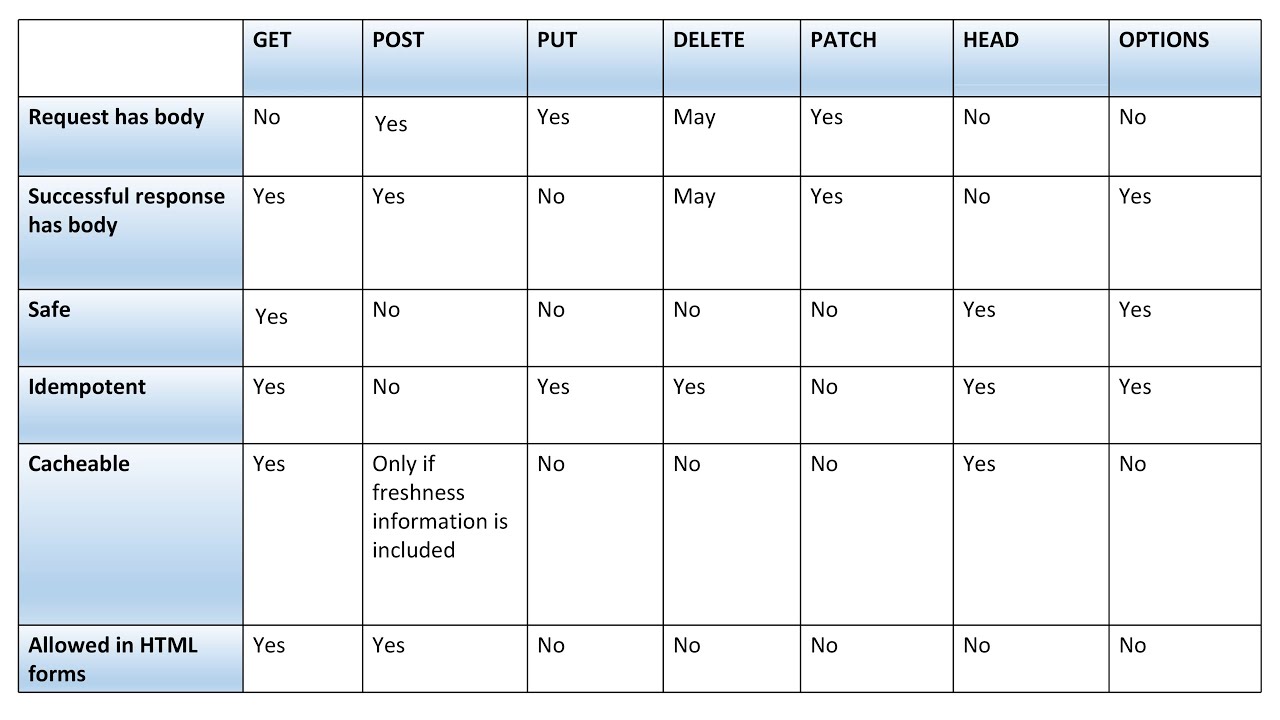 Get и post разница. Get Post put delete Patch. Get Post put delete запросы. Типы запросов get Post put. Patch put разница.