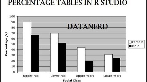 Percentage Tables in R-Studio using Titanic Dataset (English)