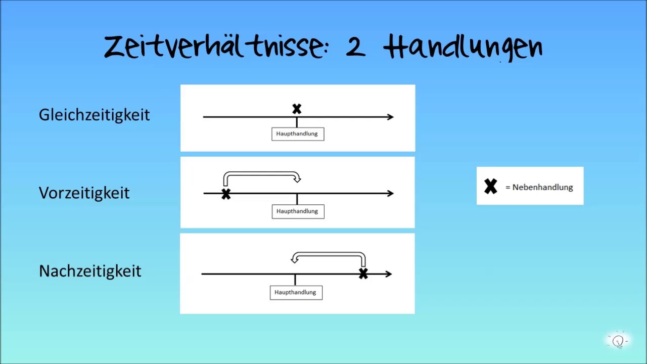Latein Basics — AcI II — Zeitverhältnisse und Infinitive - YouTube