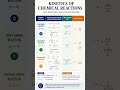 Chemical Kinetics Short Notes ⚡ Complete Revision NEET & JEE Chemical Kinetics 🔥 Quick Revision