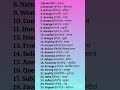 Basic Vocabulary for Spoken English|| Day || #spokenenglish #vocabulary#speakenglish#trending